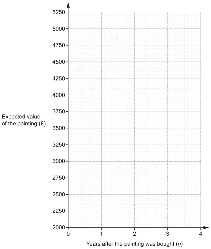 Blank grid: expected value of the painting in pounds from 2000 to 5250 against years after the painting was bought, n, from 0 to 4