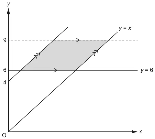 Axes with lines y = 6 (solid), y = 9 (dashed), y = x and a parallel line through (0, 4). The shaded parallelogram lies between y = 6 and y = 9 and between the two parallel sloping lines