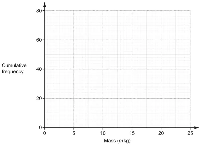 Blank grid: cumulative frequency from 0 to 80 against mass m kg from 0 to 25