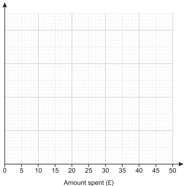 Blank axes for a histogram: amount spent in pounds from 0 to 50 across on a grid, vertical axis unlabelled