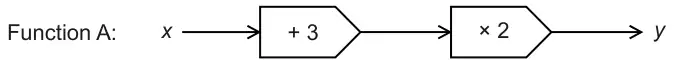 Function A: x, then add 3, then multiply by 2, gives y