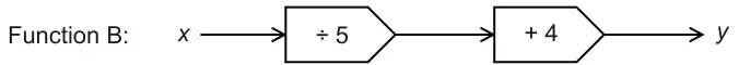 Function B: x, then divide by 5, then add 4, gives y