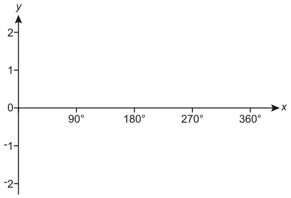 Blank axes: y from −2 to 2, x marked at 90°, 180°, 270° and 360°