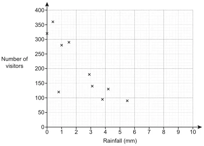 Scatter diagram: rainfall in mm from 0 to 10 across, number of visitors from 0 to 400 up; ten points with a negative trend, from (0, 320) and (0.4, 360) down to (5.5, 90), and one point at (0.8, 120) well below the others