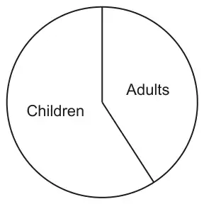 Pie chart with two sectors: Children (the larger sector) and Adults