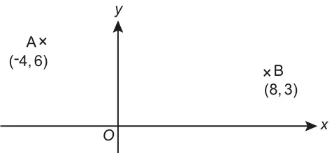 Axes with origin O; point A at (−4, 6) to the left of the y-axis and point B at (8, 3) to the right