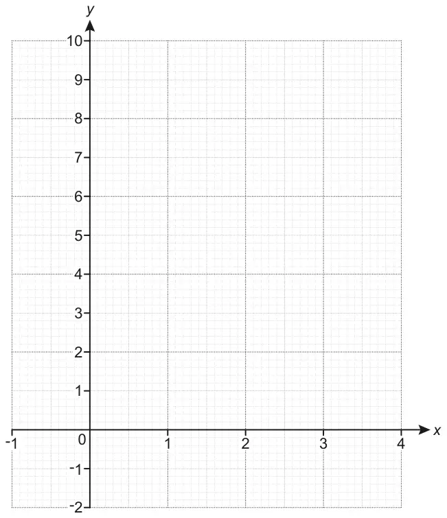 Blank grid with x from −1 to 4 and y from −2 to 10