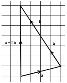 Grid showing vector a followed by two copies of vector b end to end, and the vector a + 2b going straight up 7 squares