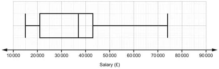 Box plot on a salary scale from 10 000 to 90 000 pounds: minimum 15 000, lower quartile 21 000, median 37 000, upper quartile 43 000, maximum 74 000