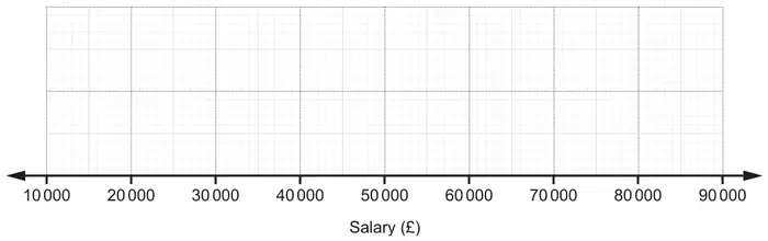 Blank grid above a salary scale from 10 000 to 90 000 pounds