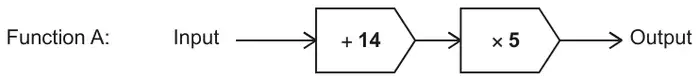 Function A: Input, then add 14, then multiply by 5, then Output