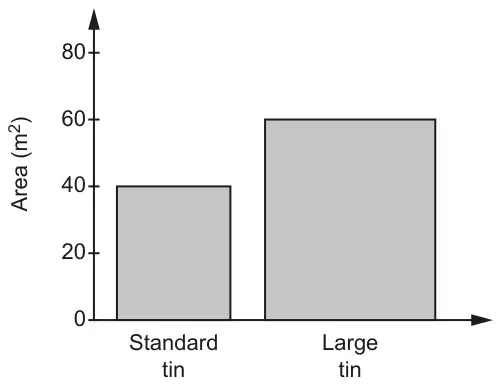 Bar chart of area in square metres: the standard tin bar is narrow with height 40; the large tin bar is wider with height 60