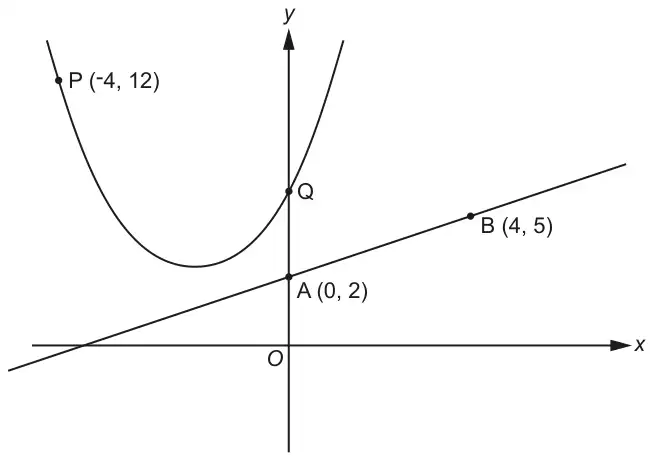 Axes with a U-shaped curve through P(−4, 12) and Q on the positive y-axis, and a straight line through A(0, 2) and B(4, 5)