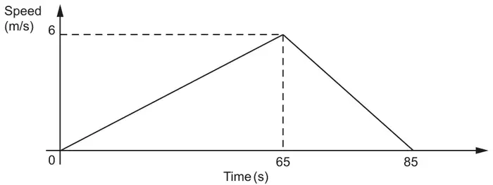 Speed–time graph: speed in m/s against time in s; straight line from (0, 0) up to (65, 6), then straight line down to (85, 0)