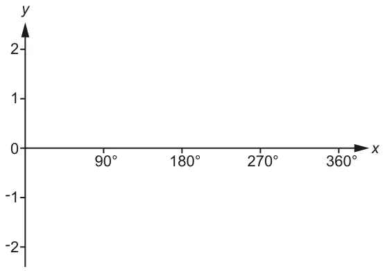Blank axes: x from 0 to 360° marked at 90°, 180°, 270°, 360°; y from −2 to 2