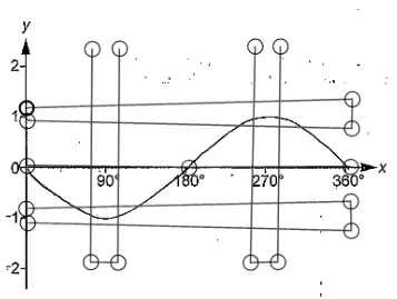 Graph of y = −sin x from 0° to 360°, through (0, 0), down to a minimum of −1 at 90°, through (180°, 0), up to a maximum of 1 at 270° and back to (360°, 0), with the marking overlay zones drawn