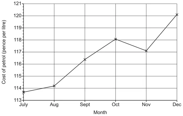 Line graph of cost of petrol (pence per litre) from July to December; the vertical axis runs from 113 to 121; values about 113.7, 114.2, 116.4, 118.1, 117.1, 120.1