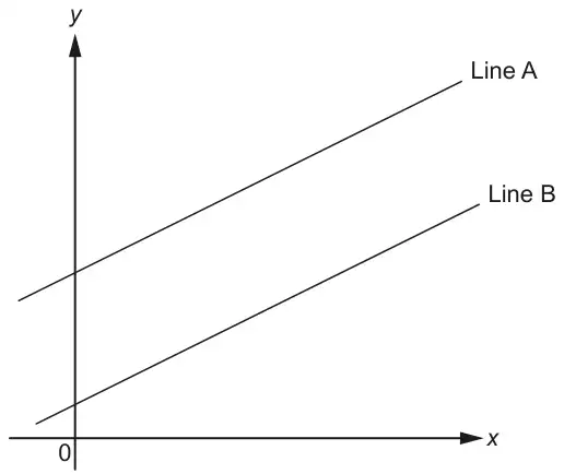 Axes x and y with two parallel lines of positive gradient: Line A above Line B