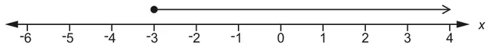 Number line from −6 to 4 with a solid circle at −3 and an arrow pointing to the right