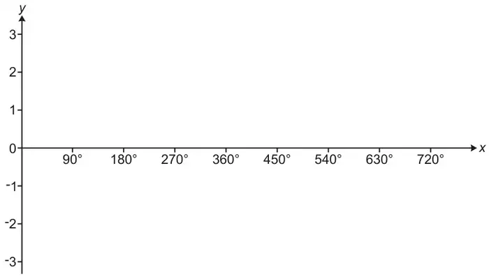 Axes with x from 0° to 720° marked every 90° and y from −3 to 3
