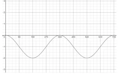 Graph of y = cos x − 1 from 0° to 720°: maximum points at (0, 0), (360, 0) and (720, 0) and minimum points at (180, −2) and (540, −2)