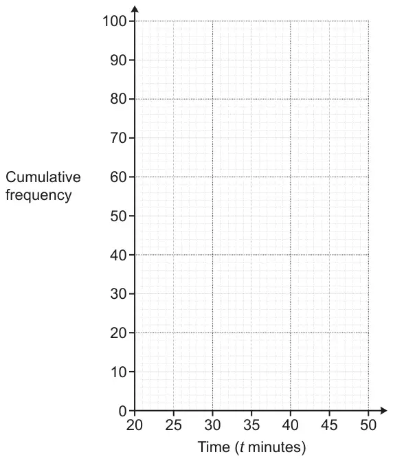 Grid with Time (t minutes) from 20 to 50 on the horizontal axis and Cumulative frequency from 0 to 100 on the vertical axis
