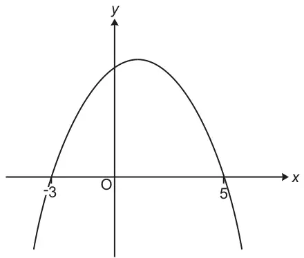 Sketch of an upside-down (n-shaped) parabola crossing the x-axis at −3 and 5 and crossing the positive y-axis, with origin O