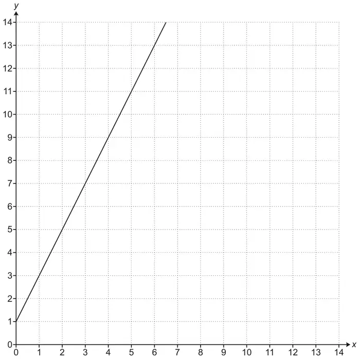One centimetre grid with x and y from 0 to 14, showing the straight line y = 2x + 1