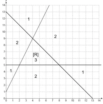 Grid showing the lines y = 2x + 1, y = 5 and x + y = 13; region R is the triangle with vertices (2, 5), (8, 5) and (4, 9); the other regions are labelled with how many of the three inequalities they satisfy