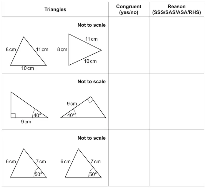 Table with columns Triangles, Congruent (yes/no) and Reason (SSS/SAS/ASA/RHS). Row 1: two triangles each with sides 8 cm, 10 cm and 11 cm. Row 2: two right-angled triangles, each with an angle of 40°; in the first the side of 9 cm lies between the right angle and the 40° angle, in the second the side of 9 cm is between the 40° angle and the right angle on the other side. Row 3: two triangles each with sides 6 cm and 7 cm and an angle of 50° opposite the 6 cm side. Each triangle pair is marked Not to scale.