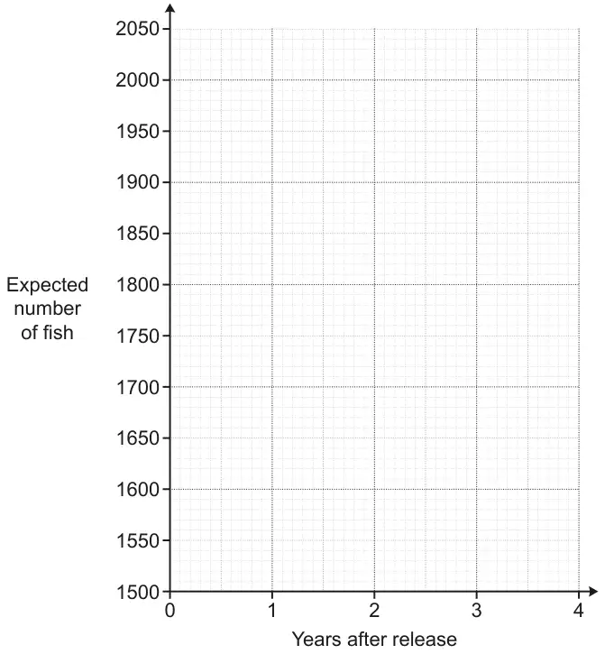 Grid with Years after release from 0 to 4 on the horizontal axis and Expected number of fish from 1500 to 2050 in steps of 50 on the vertical axis, with a break in the vertical axis below 1500