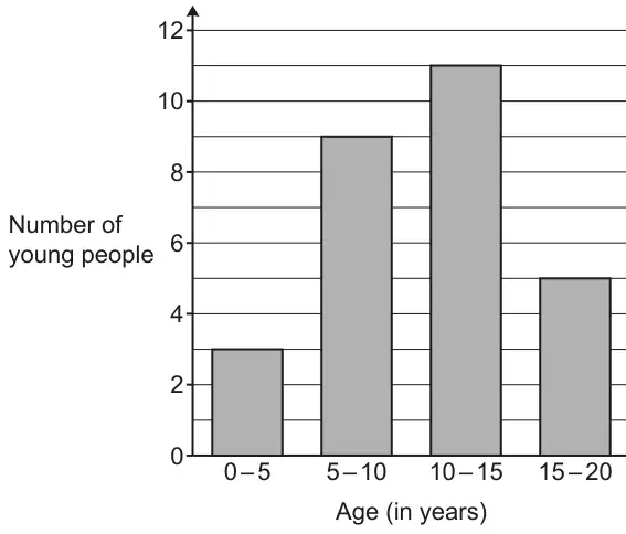 Bar chart: number of young people (0 to 12) against age in years; bars 0–5: 3, 5–10: 9, 10–15: 11, 15–20: 5