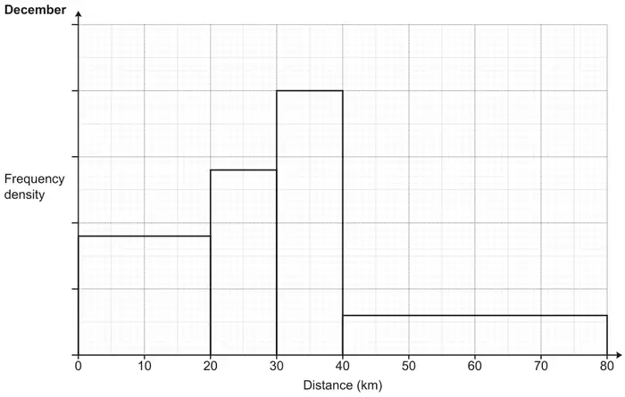 Histogram for December: frequency density (no scale shown) against distance from 0 to 80 km; bars 0–20, 20–30, 30–40 and 40–80 km, the 30–40 bar tallest and the 40–80 bar lowest