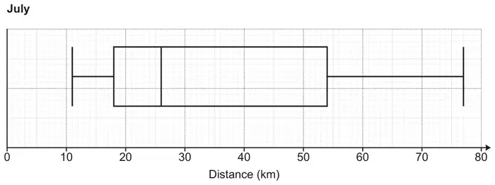 Box plot for July on a scale from 0 to 80 km: minimum 11, lower quartile 18, median 26, upper quartile 54, maximum 77