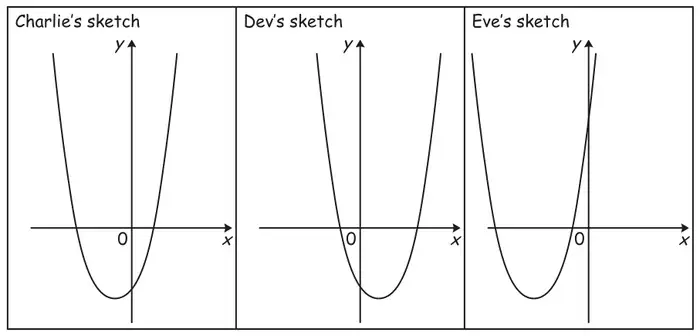 Three sketches of a U-shaped parabola. Charlie’s: crosses the x-axis once to the left of O and once to the right, with the minimum slightly left of the y-axis. Dev’s: the minimum is to the right of the y-axis. Eve’s: the minimum is well to the left of the y-axis and the curve crosses the y-axis above O