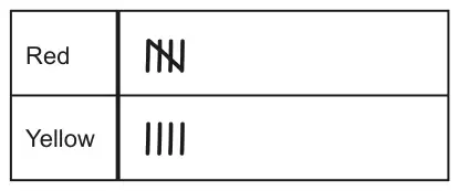 Tally chart: Red, a tally of 5; Yellow, a tally of 4