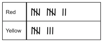 Tally chart: Red, a tally of 12; Yellow, a tally of 8