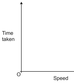 Empty axes: speed across, time taken up, origin O