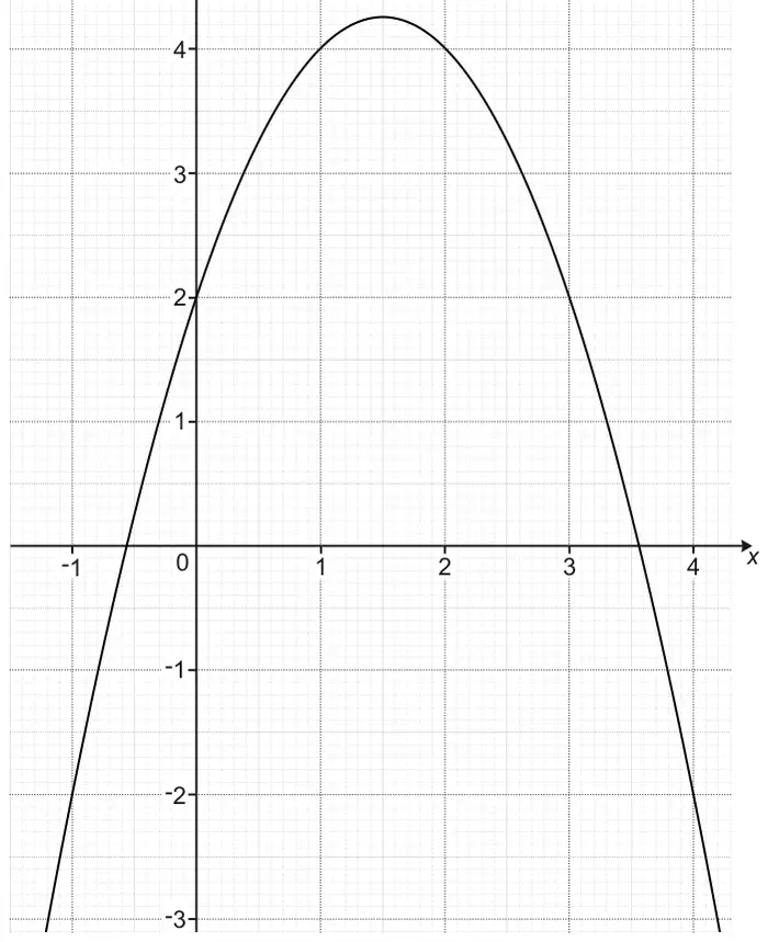 Graph of an n-shaped curve on a grid, x from -1 to 4 and y from -3 to 4; it passes through (-1, -2), (0, 2), (1, 4), (2, 4), (3, 2) and (4, -2), with maximum at about (1.5, 4.25)