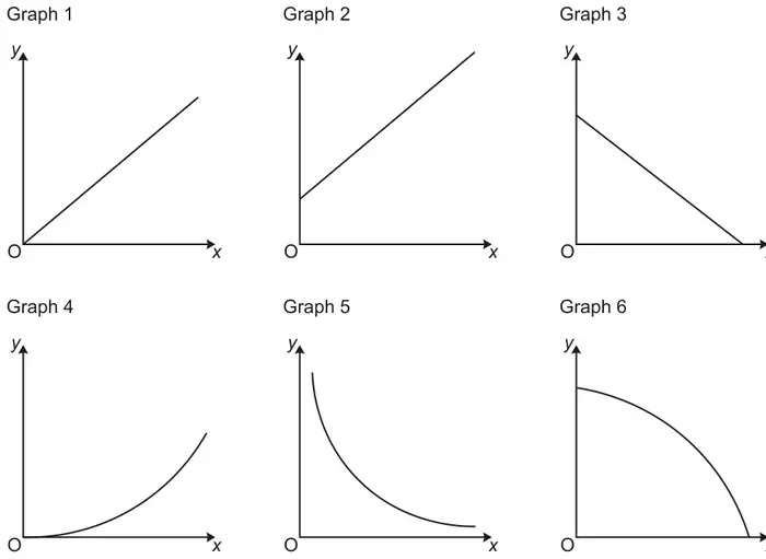 Six sketch graphs: Graph 1 straight line through the origin with positive gradient; Graph 2 straight line with positive gradient and positive y-intercept; Graph 3 straight line with negative gradient; Graph 4 curve through the origin getting steeper; Graph 5 decreasing curve approaching both axes; Graph 6 curve decreasing more and more steeply from the y-axis to the x-axis