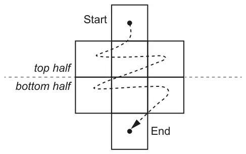 Grid of eight cells: one cell at the top, a row of three, a row of three, and one cell at the bottom; a dashed path goes from Start at the top cell through each row left to right to End at the bottom cell; the top half is the top cell and first row of three, the bottom half is the second row of three and the bottom cell