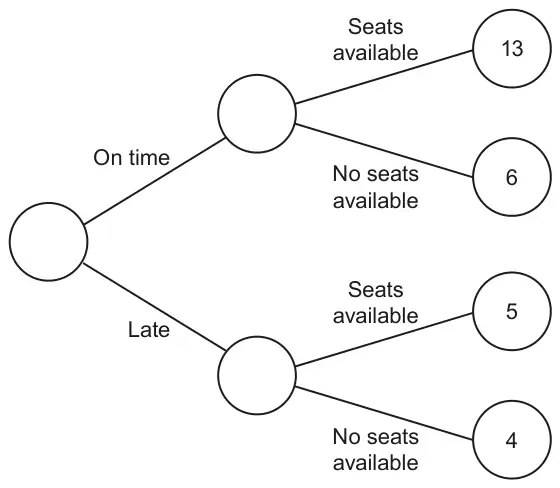 Frequency tree: an empty first circle branches to On time and Late (both circles empty); On time branches to Seats available 13 and No seats available 6; Late branches to Seats available 5 and No seats available 4
