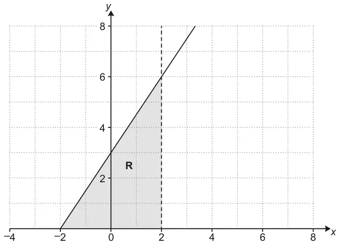 Grid with x from −4 to 8 and y from 0 to 8: shaded region R bounded by the x-axis, the solid line through (−2, 0) and (0, 3), and the dashed vertical line x = 2