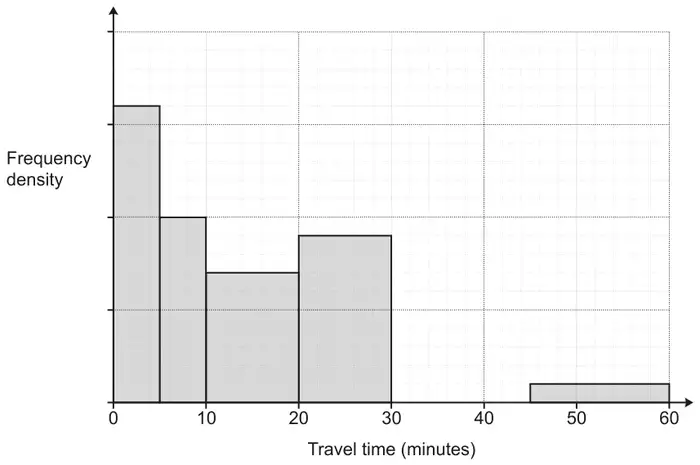 Histogram of frequency density (no scale) against travel time 0 to 60 minutes: bars for 0–5 (tallest), 5–10, 10–20, 20–30 and 45–60; no bar for 30–45