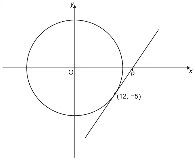Circle centre O with a tangent touching it at (12, −5) and crossing the x-axis at p