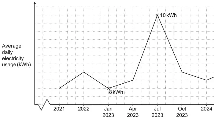 Line graph of average daily electricity usage (kWh) with no vertical scale and a broken axis; horizontal labels 2021, 2022, Jan 2023, Apr 2023, Jul 2023, Oct 2023, 2024; one point marked 8 kWh at Jan 2023 and a peak marked 10 kWh at Jul 2023