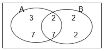 Venn diagram with A and B: A only 3 and 7, intersection 2 and 7, B only 2 and 2