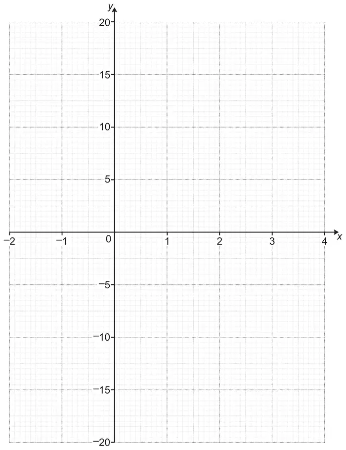 Grid with x from −2 to 4 and y from −20 to 20