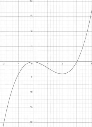 Graph of y = x cubed minus 3x squared from x = −2 to 4, with a maximum at (0, 0) and a minimum at (2, −4)