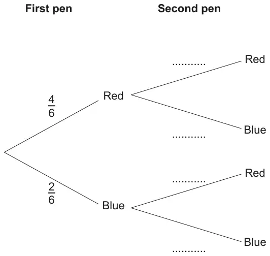 Tree diagram. First pen: Red with probability 4/6, Blue with probability 2/6. Second pen: Red and Blue branches after each first pen, with the four probabilities left blank